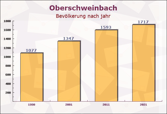 Oberschweinbach, Bayern - Einwohner nach jahr