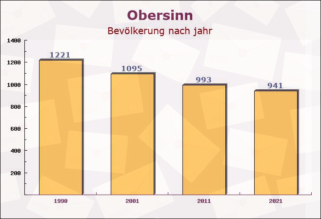 Obersinn, Bayern - Einwohner nach jahr