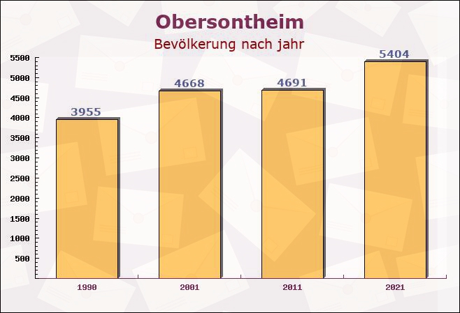 Obersontheim, Baden-Württemberg - Einwohner nach jahr