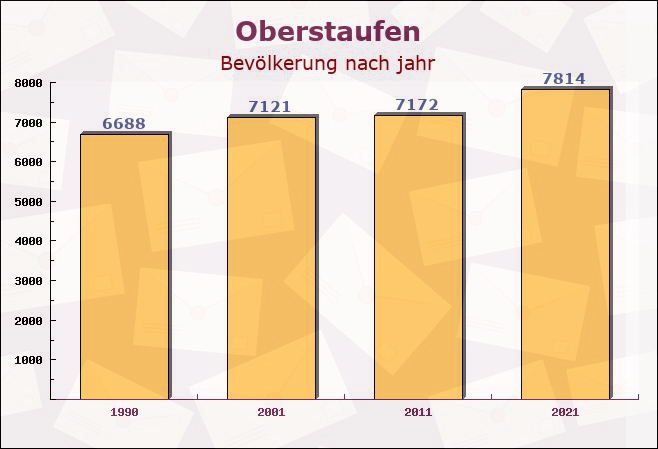 Oberstaufen, Bayern - Einwohner nach jahr