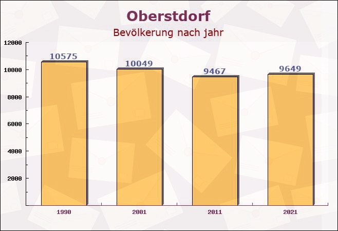 Oberstdorf, Bayern - Einwohner nach jahr