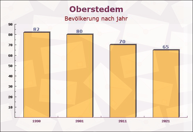 Oberstedem, Rheinland-Pfalz - Einwohner nach jahr