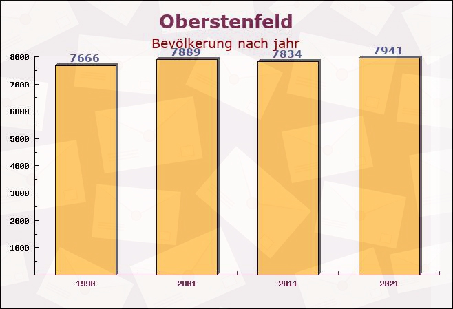 Oberstenfeld, Baden-Württemberg - Einwohner nach jahr