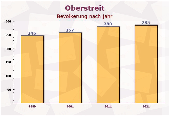 Oberstreit, Rheinland-Pfalz - Einwohner nach jahr