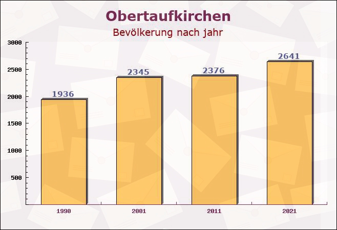 Obertaufkirchen, Bayern - Einwohner nach jahr