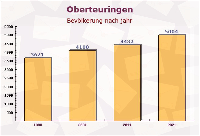 Oberteuringen, Baden-Württemberg - Einwohner nach jahr