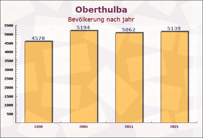 Oberthulba, Bayern - Einwohner nach jahr