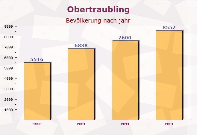 Obertraubling, Bayern - Einwohner nach jahr