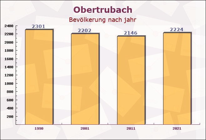 Obertrubach, Bayern - Einwohner nach jahr