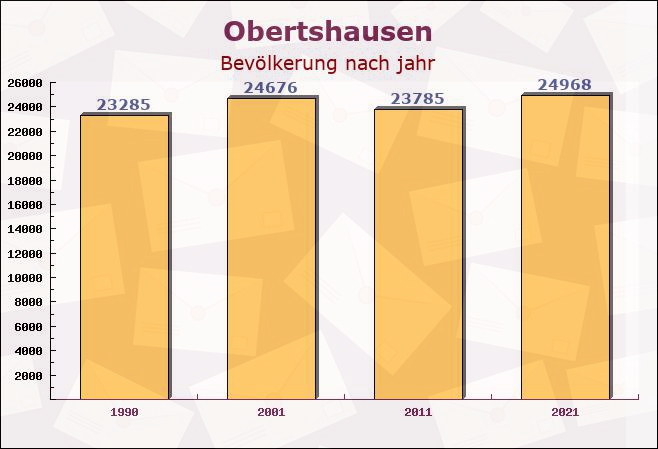 Obertshausen, Hessen - Einwohner nach jahr