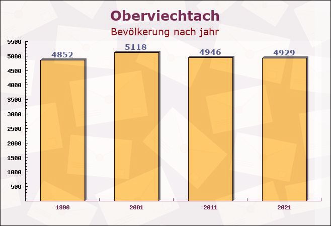 Oberviechtach, Bayern - Einwohner nach jahr