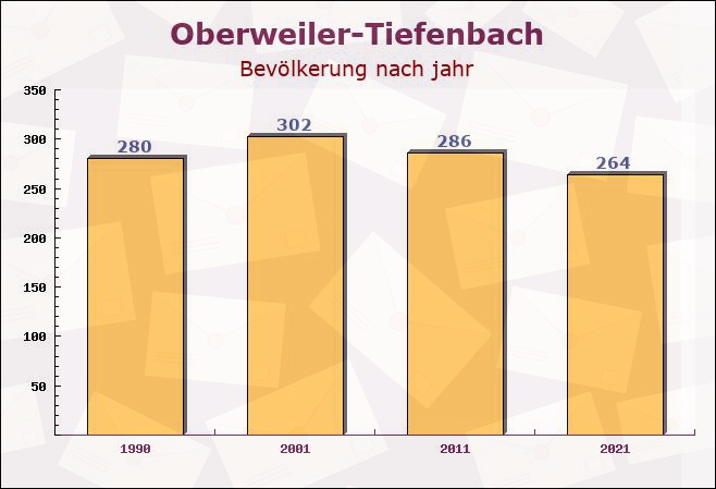 Oberweiler-Tiefenbach, Rheinland-Pfalz - Einwohner nach jahr