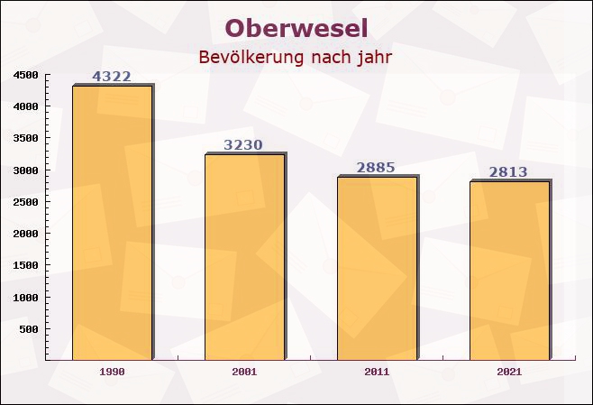 Oberwesel, Rheinland-Pfalz - Einwohner nach jahr