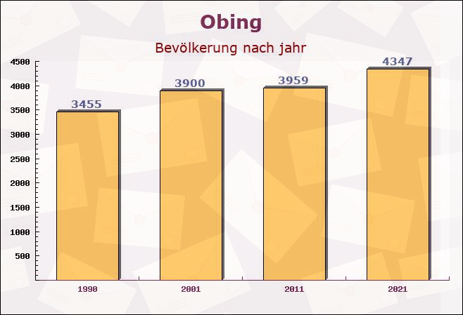 Obing, Bayern - Einwohner nach jahr