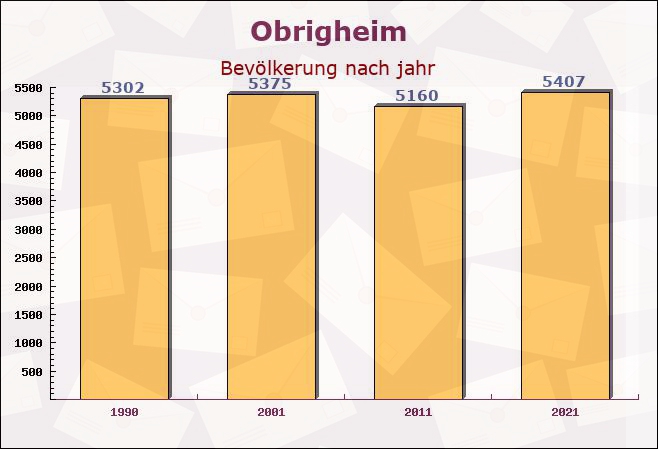 Obrigheim, Baden-Württemberg - Einwohner nach jahr