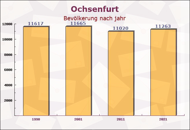 Ochsenfurt, Bayern - Einwohner nach jahr