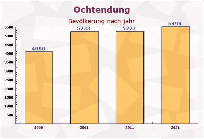 Ochtendung, Rheinland-Pfalz - Einwohner nach jahr