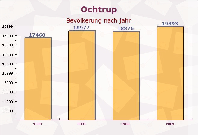 Ochtrup, Nordrhein-Westfalen - Einwohner nach jahr
