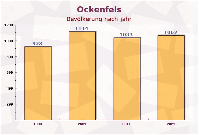 Ockenfels, Rheinland-Pfalz - Einwohner nach jahr