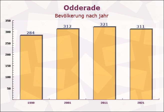 Odderade, Schleswig-Holstein - Einwohner nach jahr