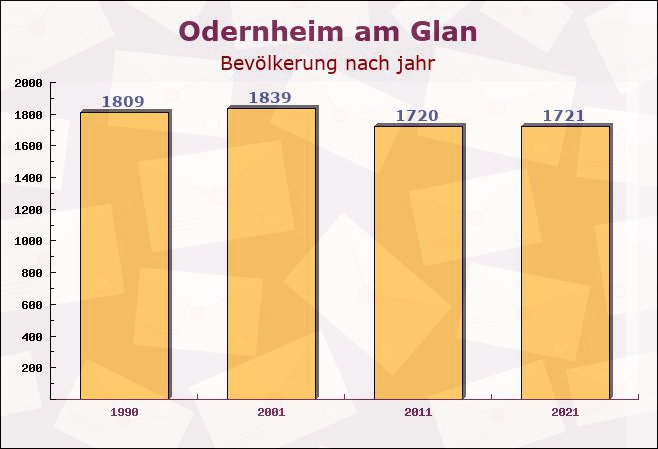 Odernheim am Glan, Rheinland-Pfalz - Einwohner nach jahr