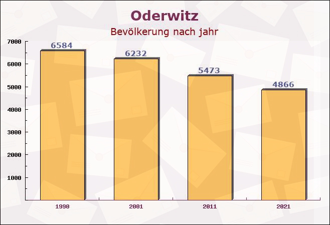 Oderwitz, Sachsen - Einwohner nach jahr