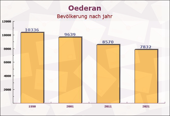 Oederan, Sachsen - Einwohner nach jahr