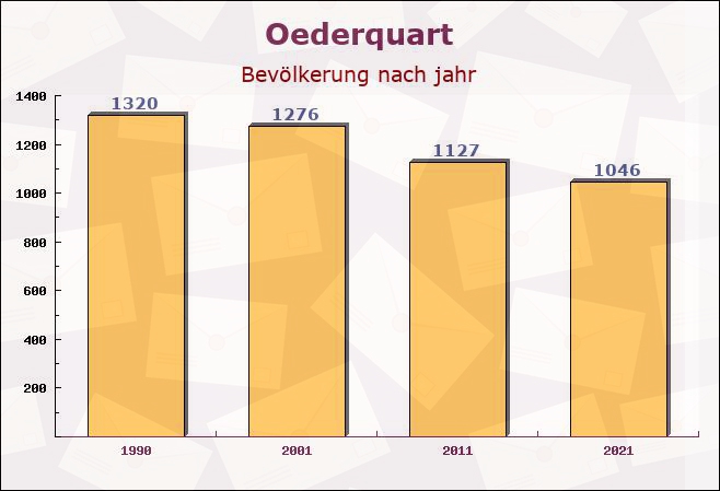 Oederquart, Niedersachsen - Einwohner nach jahr