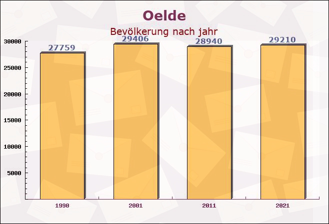 Oelde, Nordrhein-Westfalen - Einwohner nach jahr
