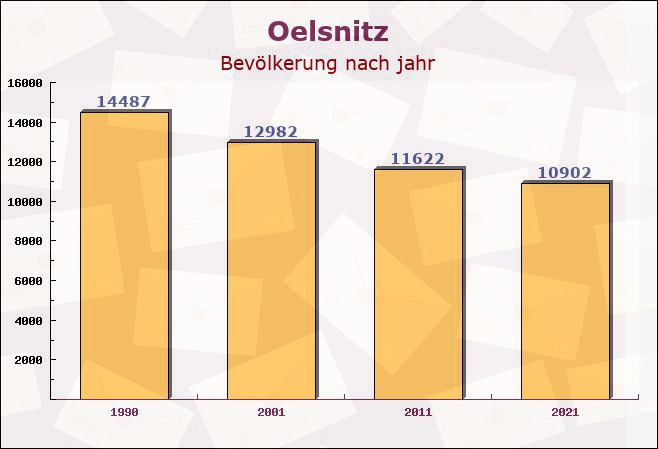 Oelsnitz, Sachsen - Einwohner nach jahr