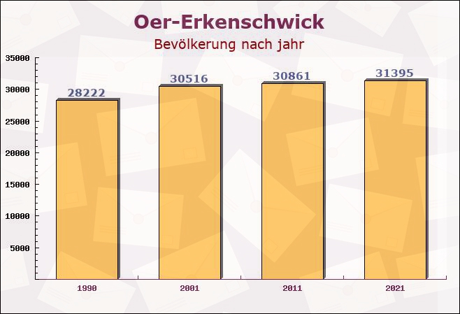 Oer-Erkenschwick, Nordrhein-Westfalen - Einwohner nach jahr