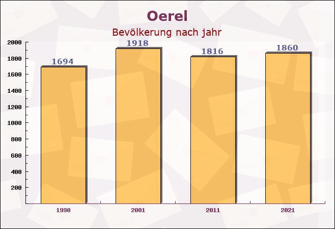 Oerel, Niedersachsen - Einwohner nach jahr