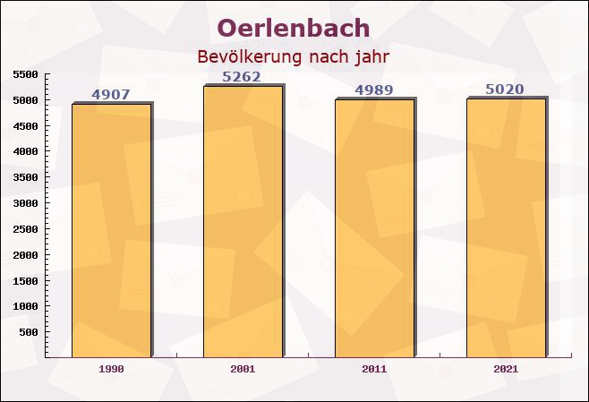 Oerlenbach, Bayern - Einwohner nach jahr