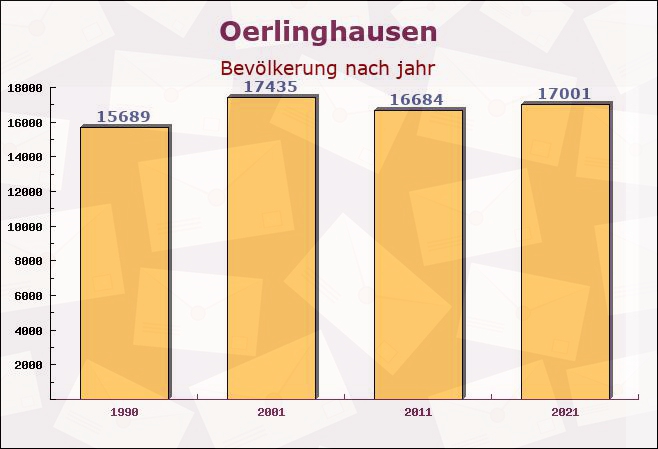 Oerlinghausen, Nordrhein-Westfalen - Einwohner nach jahr