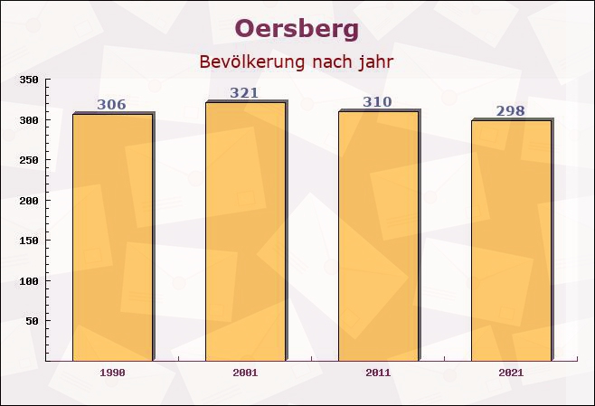 Oersberg, Schleswig-Holstein - Einwohner nach jahr