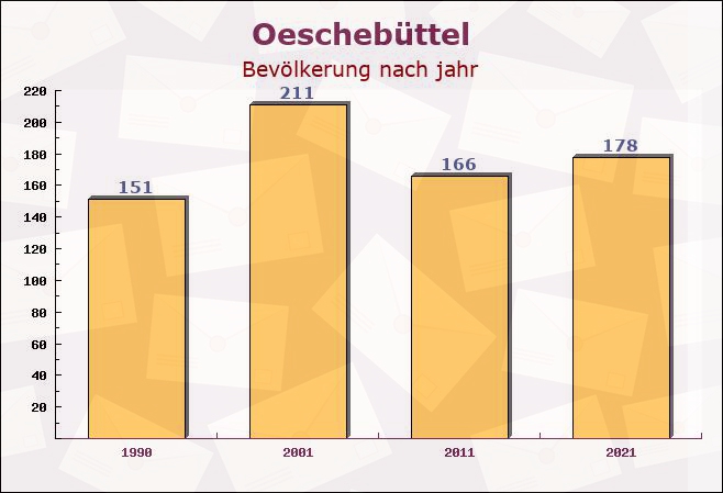 Oeschebüttel, Schleswig-Holstein - Einwohner nach jahr