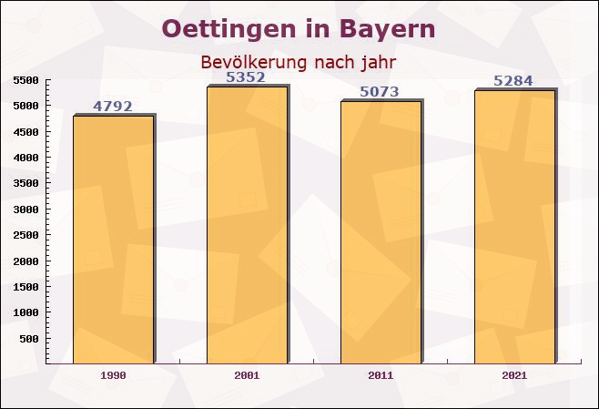 Oettingen in Bayern, Bayern - Einwohner nach jahr