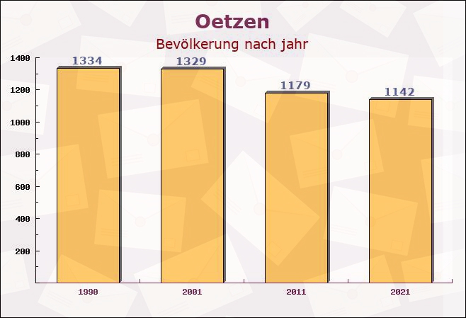 Oetzen, Niedersachsen - Einwohner nach jahr