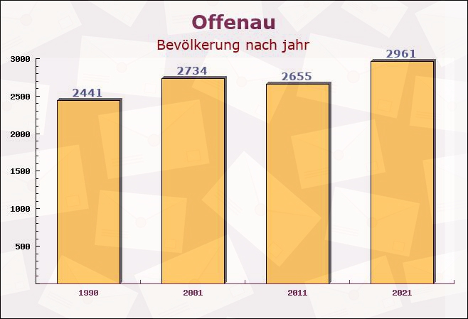 Offenau, Baden-Württemberg - Einwohner nach jahr