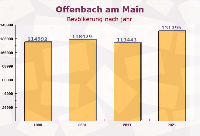 Offenbach am Main, Hessen - Einwohner nach jahr