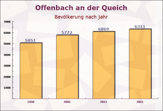 Offenbach an der Queich, Rheinland-Pfalz - Einwohner nach jahr