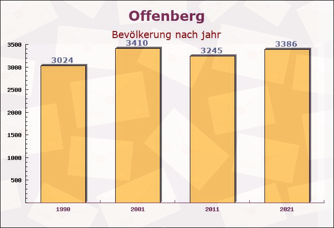 Offenberg, Bayern - Einwohner nach jahr