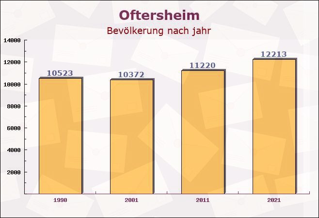 Oftersheim, Baden-Württemberg - Einwohner nach jahr