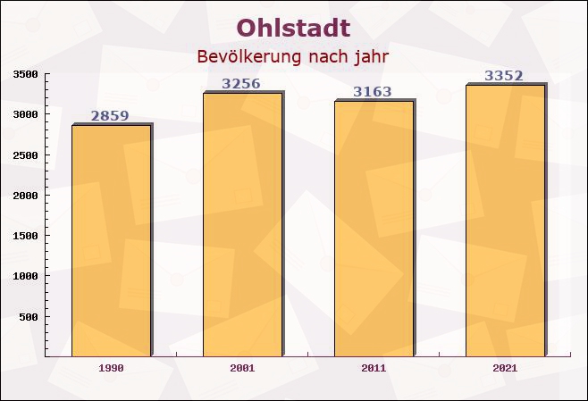 Ohlstadt, Bayern - Einwohner nach jahr