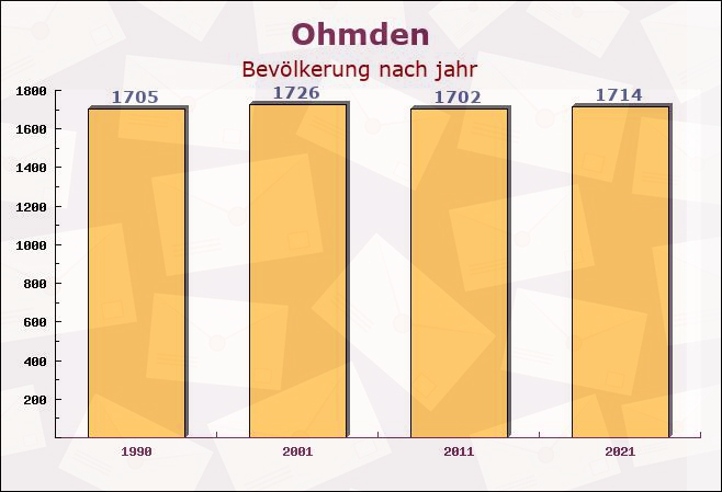 Ohmden, Baden-Württemberg - Einwohner nach jahr