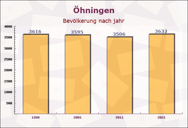 Öhningen, Baden-Württemberg - Einwohner nach jahr