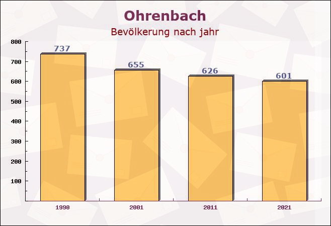 Ohrenbach, Bayern - Einwohner nach jahr