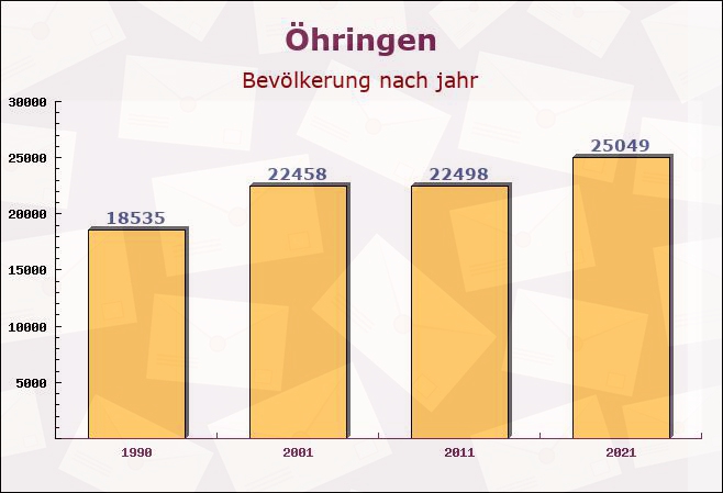 Öhringen, Baden-Württemberg - Einwohner nach jahr