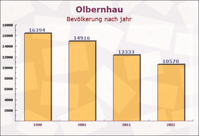 Olbernhau, Sachsen - Einwohner nach jahr