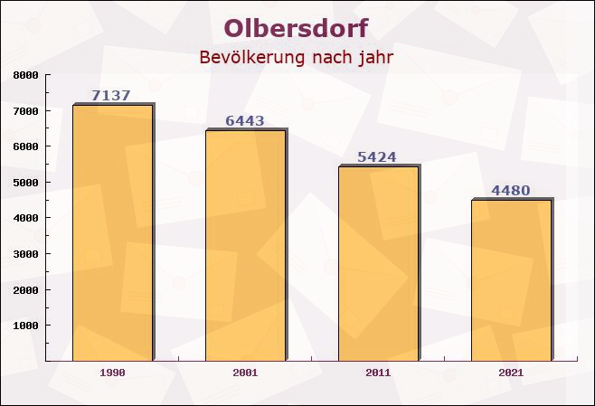 Olbersdorf, Sachsen - Einwohner nach jahr